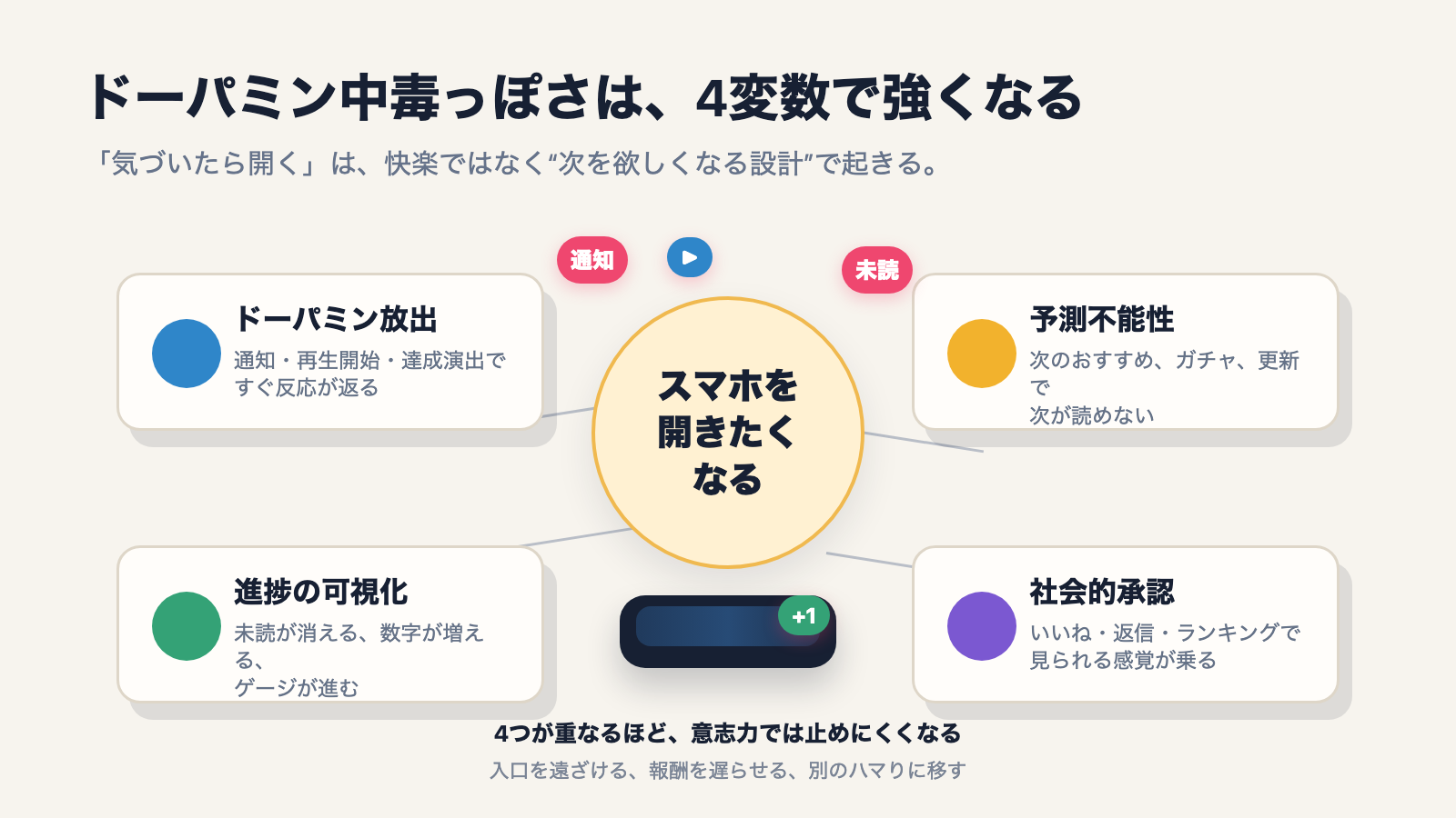 ドーパミン中毒っぽさは、4変数で強くなる