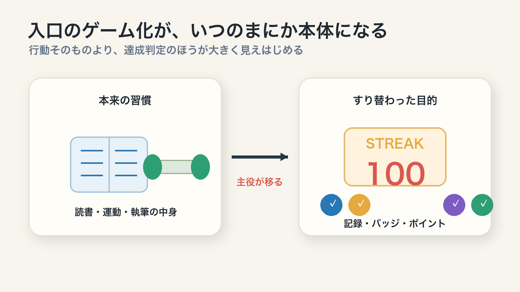 入口のゲーム化が、いつのまにか習慣そのものより大きくなる
