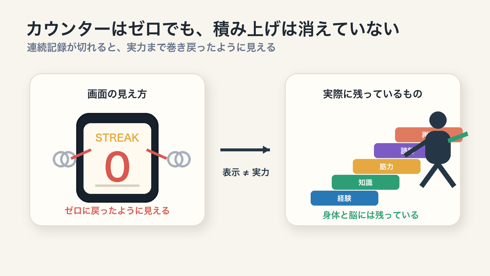 連続記録のカウンターはゼロに戻っても、経験や知識や筋力は残っている