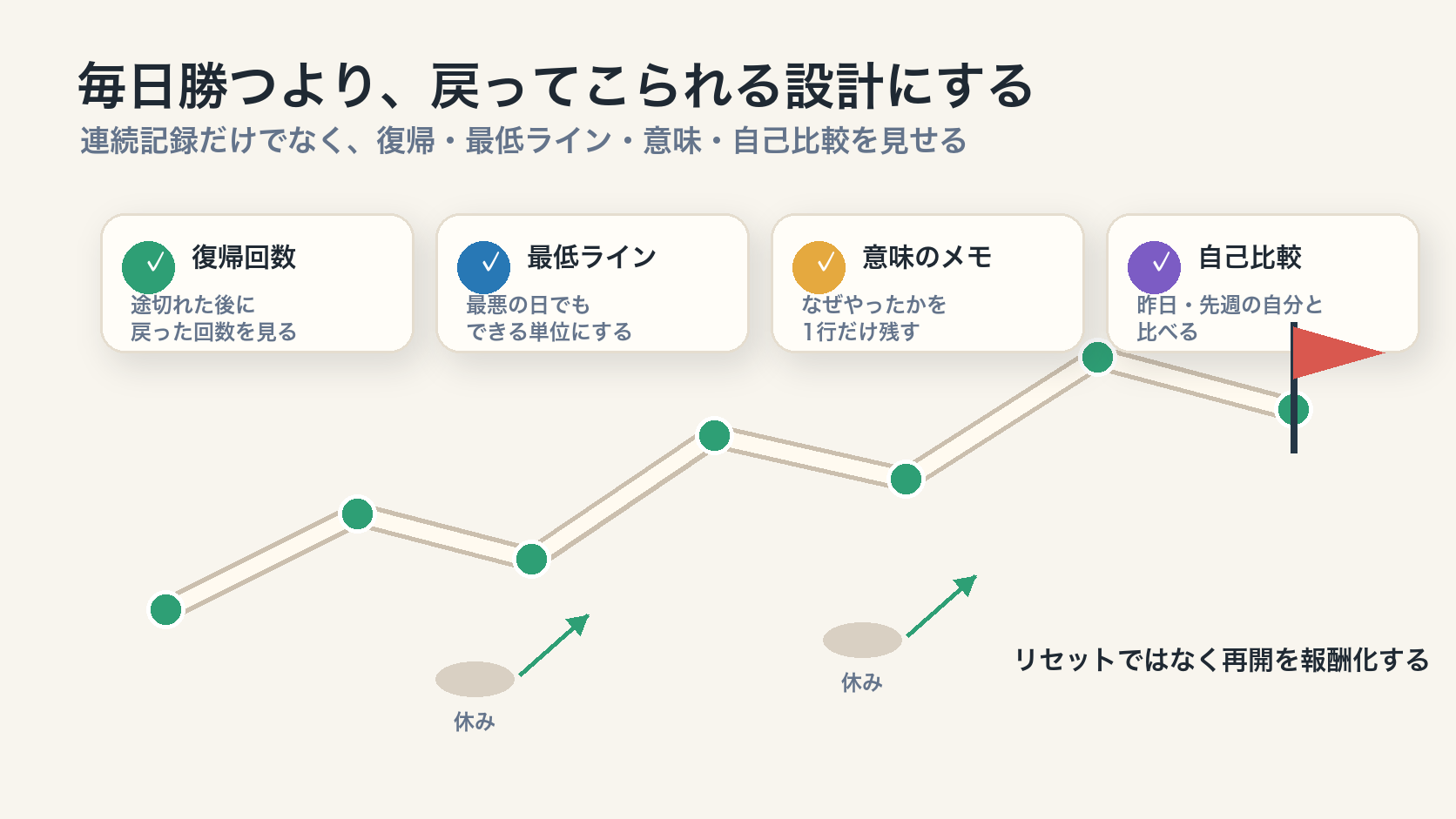 毎日勝つ仕組みではなく、途切れても戻ってこられる仕組みを設計する