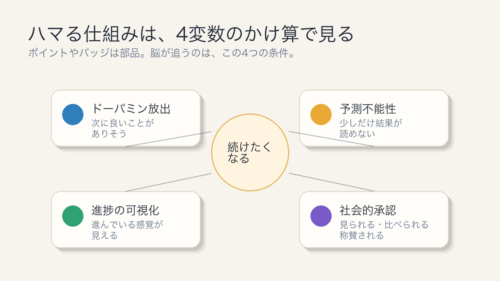 ゲーミフィケーションで人がハマる4変数