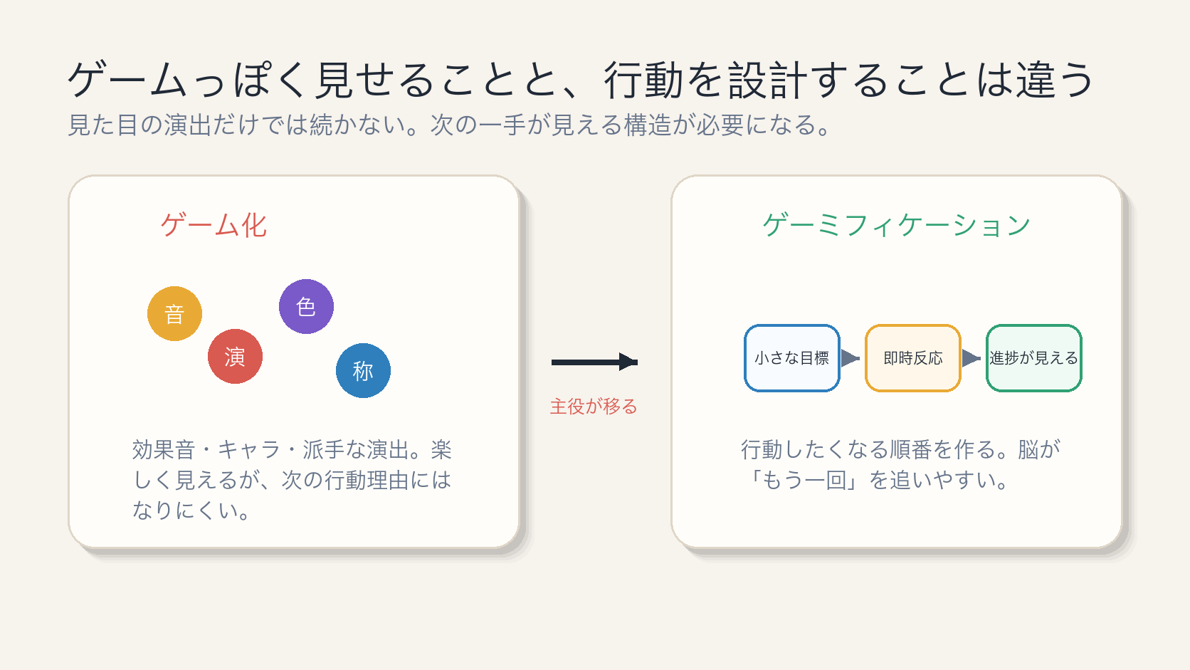 ゲーム化とゲーミフィケーションの違い