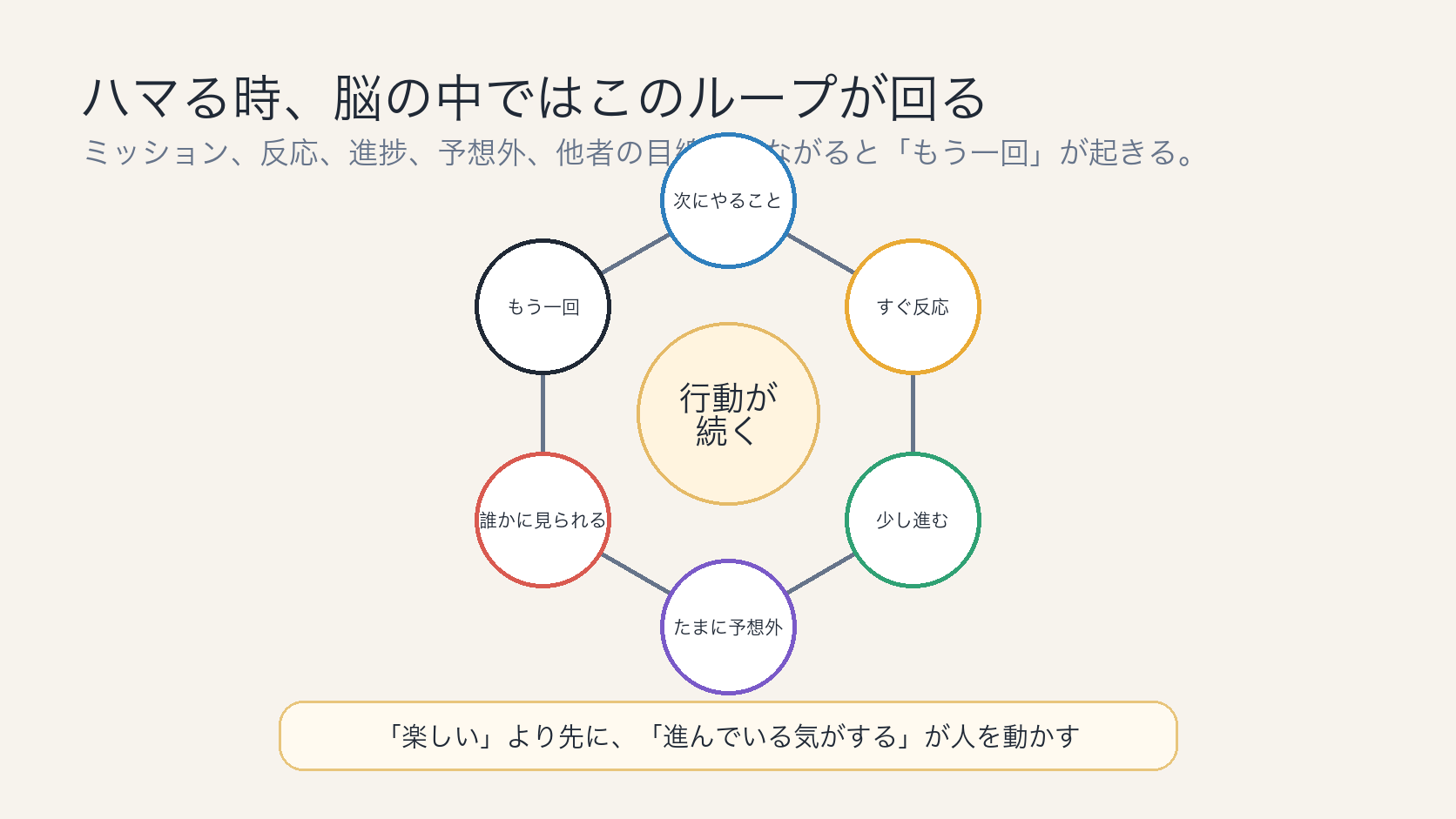 ゲーミフィケーションで行動が続くループ