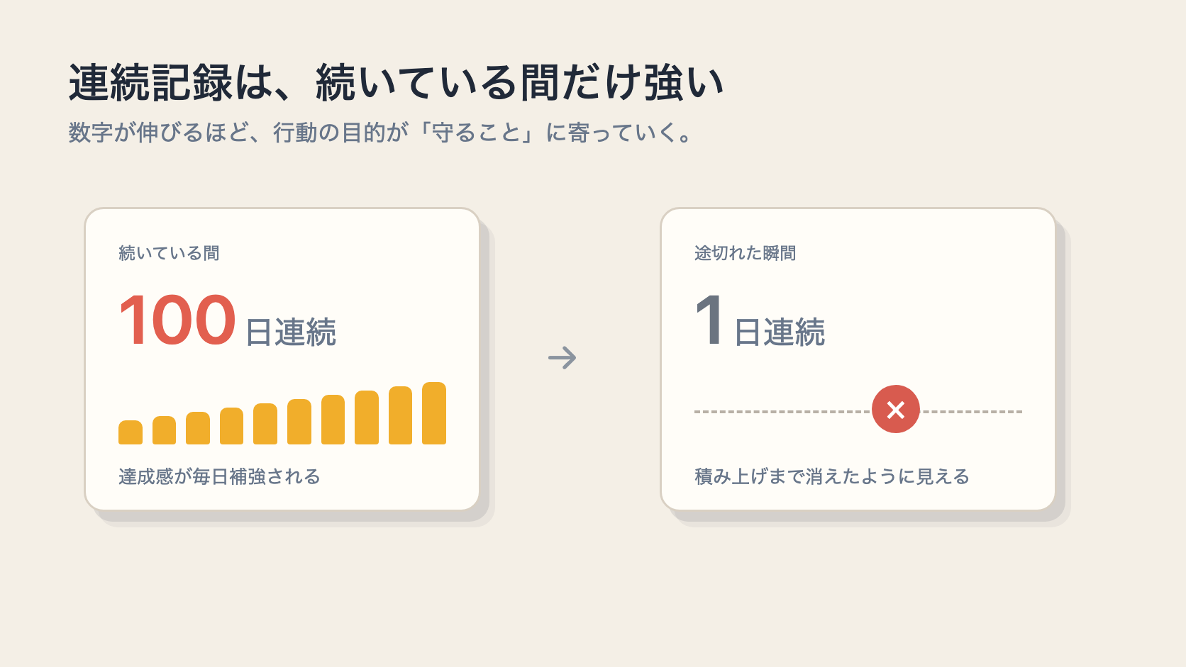 連続記録は、続いている間は強いが、途切れた瞬間に積み上げまで消えたように見える