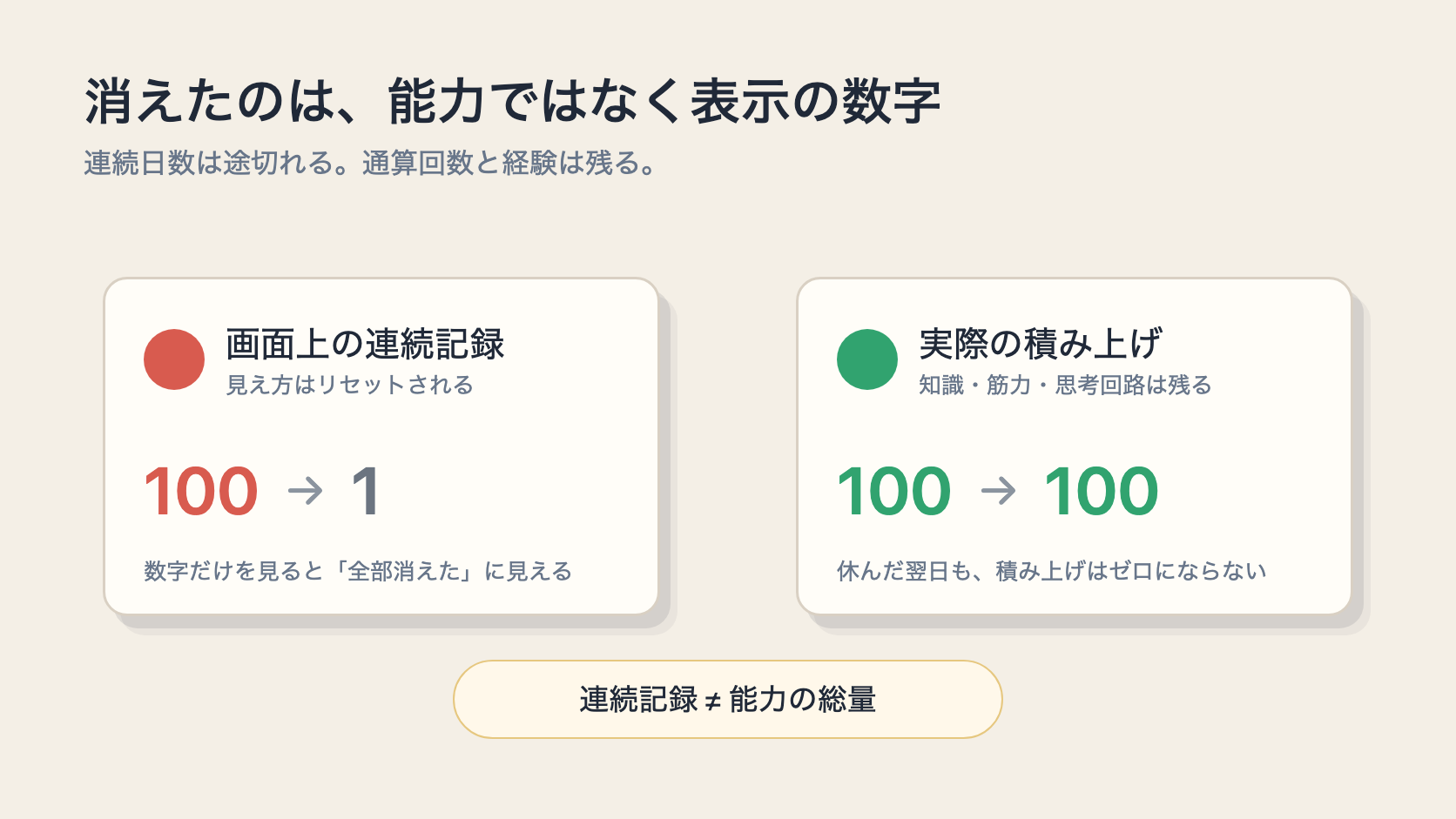 消えたのは能力ではなく、画面上の表示の数字だけ