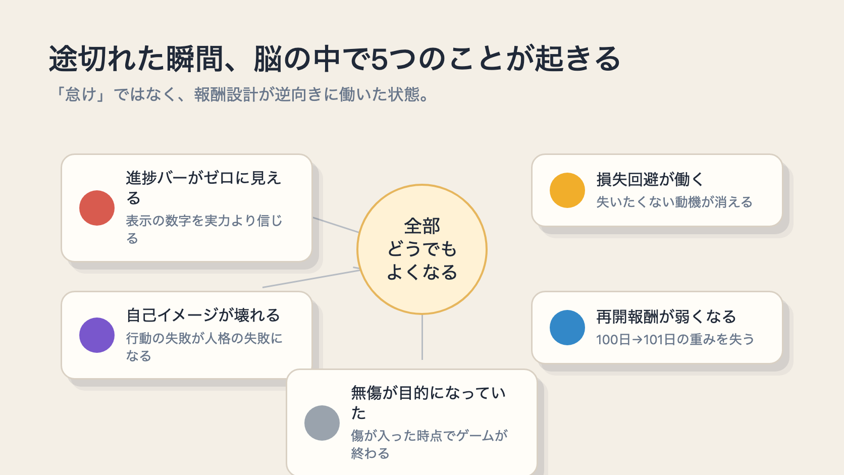 連続記録が途切れた瞬間、脳の中で5つのことが起きる