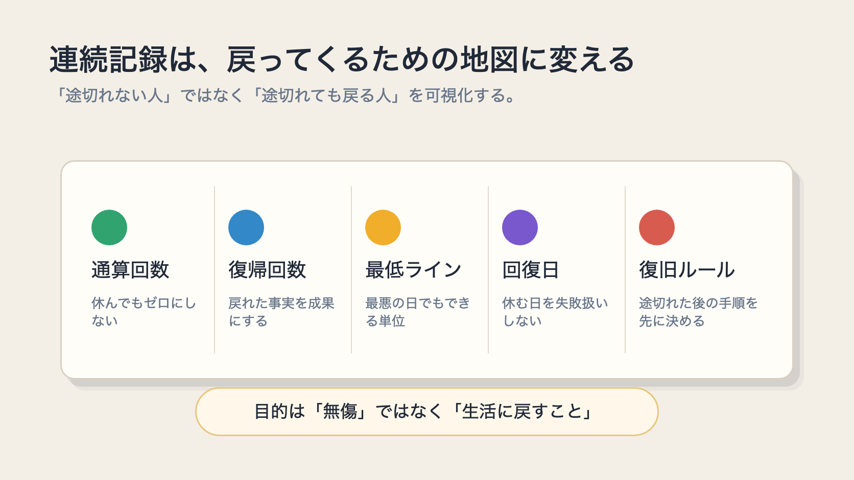 連続記録は、途切れないためではなく戻ってくるための地図に変える